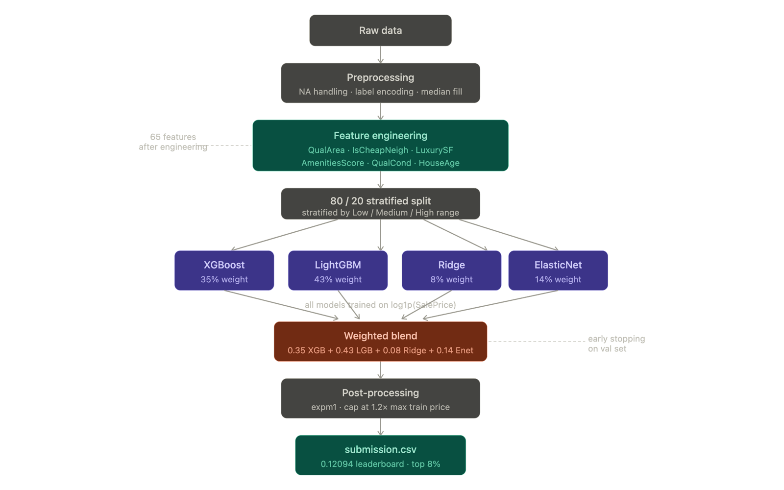 The modeling pipeline, from raw data to the blended submission