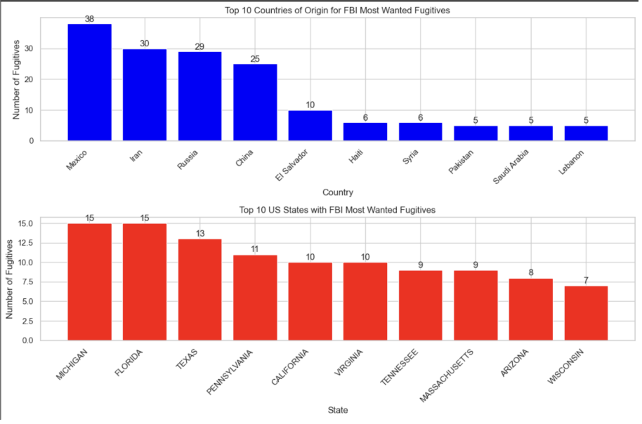 Fugitives by Country and State