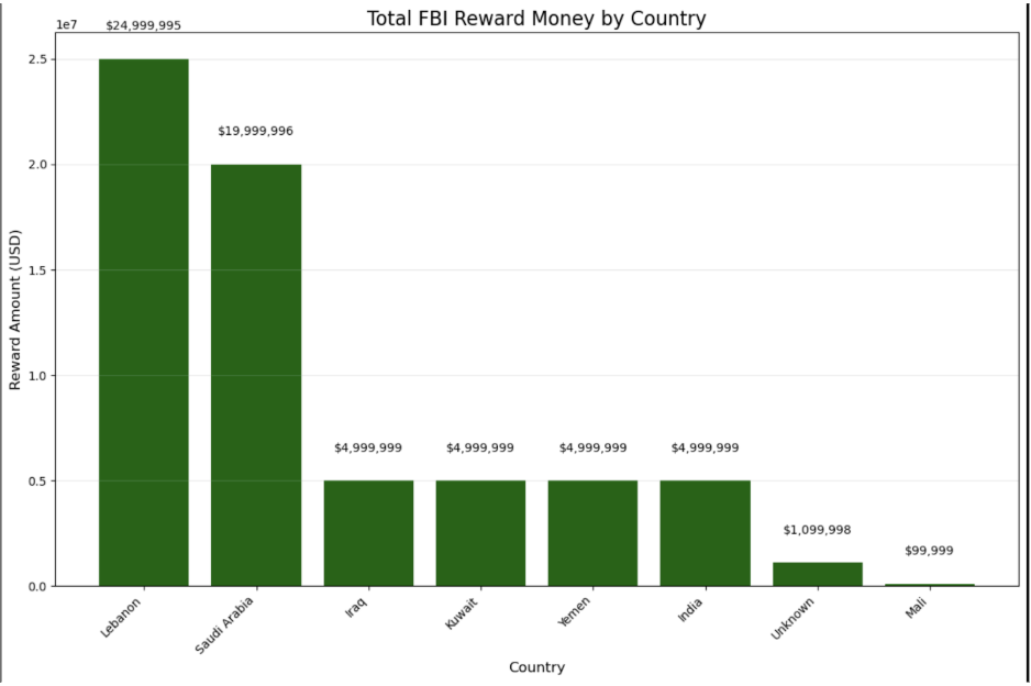 Total Bounty by Country
