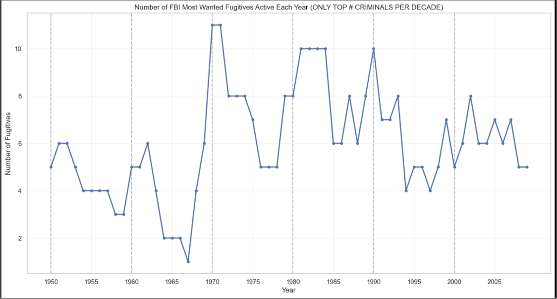 Fugitives Wanted Per Year