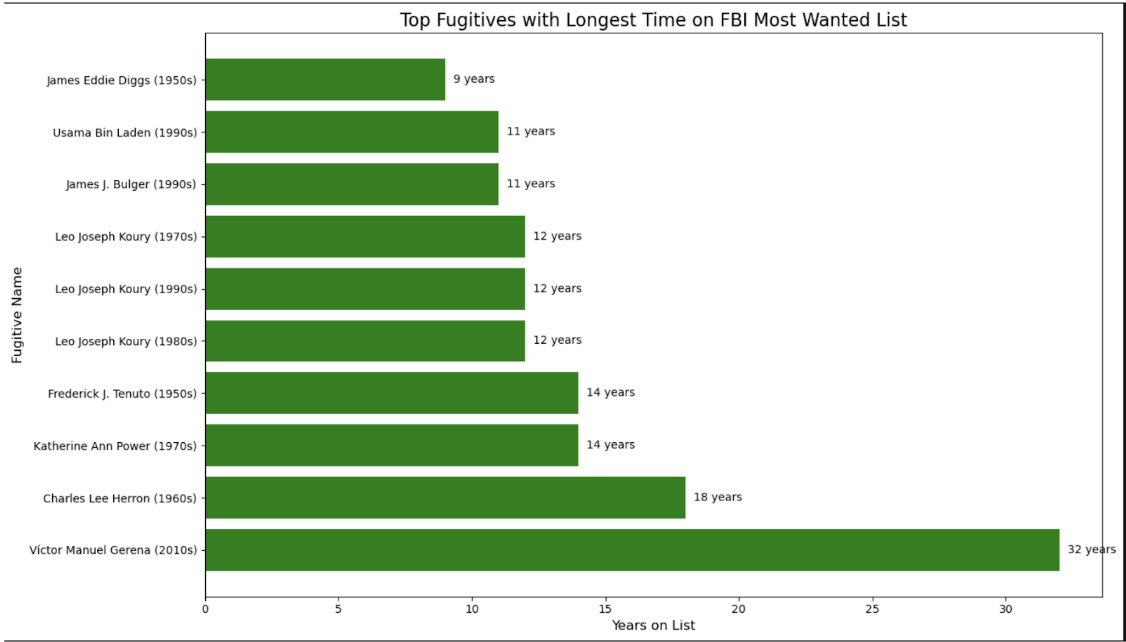 Historical FBI Most Wanted Data