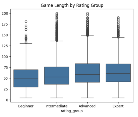 Distribution of Player Rating Groups and Game Length by Skill Group