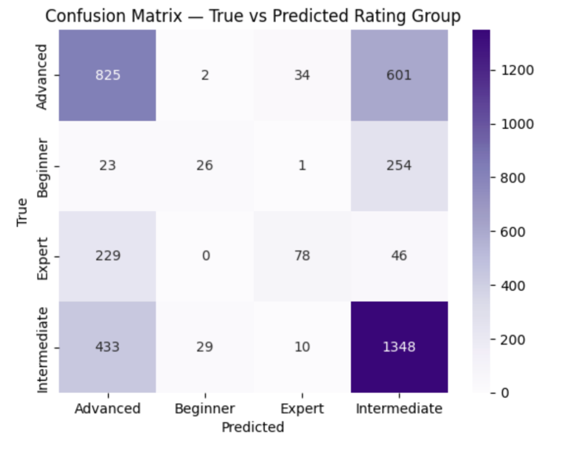 Confusion Matrix - True vs Predicted Rating Group
